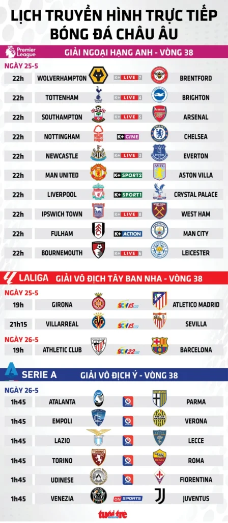 Lịch trực tiếp bóng đá châu Âu: Ngoại hạng Anh hạ màn, nóng rực cuộc đua giành vé Champions League - Ảnh 1.