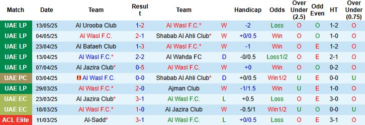 Nhận định, Soi kèo Al Wasl vs Baniyas Club 21h10 ngày 20/05: Khách khó tạo bất ngờ - Ảnh 3