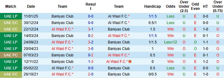 Nhận định, Soi kèo Al Wasl vs Baniyas Club 21h10 ngày 20/05: Khách khó tạo bất ngờ - Ảnh 4