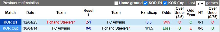 Nhận định, Soi kèo Anyang vs Pohang Steelers 17h30 ngày 23/5: Trở lại mạch thắng - Ảnh 1