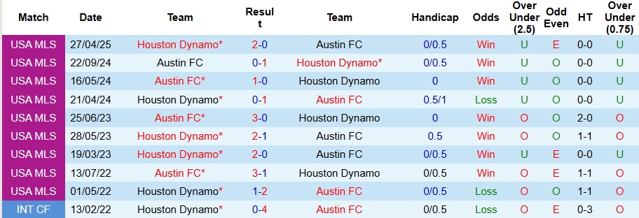 Nhận định, Soi kèo Austin FC vs Houston Dynamo 8h ngày 22/5: Bất phân thắng bại - Ảnh 3