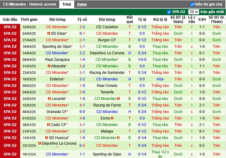 Nhận định, Soi kèo Cordoba vs Mirandes, 1h30 ngày 20/05: Tiếp đà hưng phấn - Ảnh 3