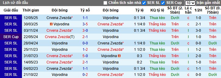 Nhận định, Soi kèo Crvena Zvezda vs Vojvodina, 22h59 ngày 21/05: Chiến thắng nhọc nhằn - Ảnh 1