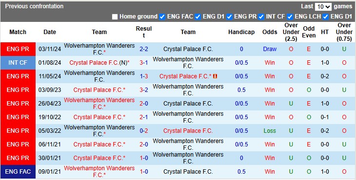 Nhận định, Soi kèo Crystal Palace vs Wolves 2h ngày 21/5: Đại bàng vồ sói - Ảnh 3