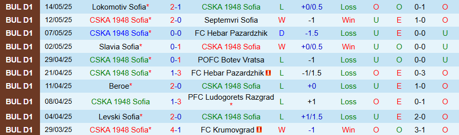 Nhận định, Soi kèo CSKA 1948 Sofia vs Krumovgrad, 21h45 ngày 19/5: Dìm kẻ yếu - Ảnh 2