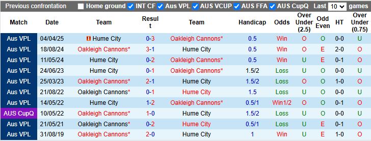 Nhận định, Soi kèo Hume City vs Oakleigh Cannons 16h30 ngày 20/5: Đối thủ khó chịu - Ảnh 1