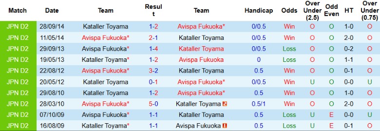 Nhận định, Soi kèo Kataller Toyama vs Avispa Fukuoka, 17h00 ngày 21/5: Chặn đứng chuỗi thua - Ảnh 1