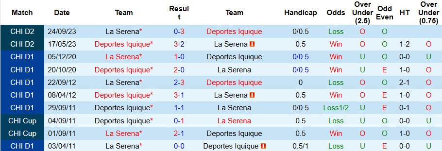 Nhận định, Soi kèo La Serena vs Deportes Iquique 7h30 ngày 20/5: Lợi thế sân nhà - Ảnh 3