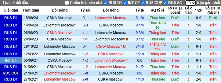 Nhận định, Soi kèo Lokomotiv Moscow vs CSKA Moscow, 0h30 ngày 20/05: Đội khách áp đảo - Ảnh 1