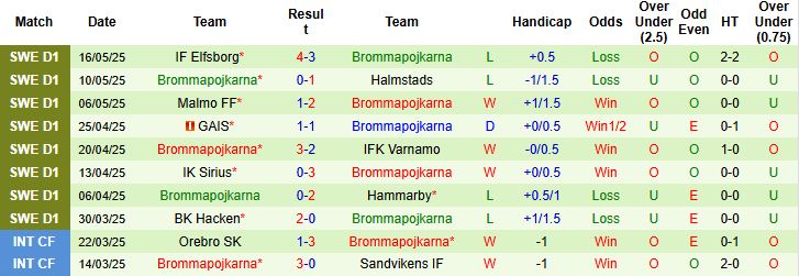 Nhận định, Soi kèo Mjallby vs Brommapojkarna 00h00 ngày 20/05: Tiếp đà hưng phấn - Ảnh 2