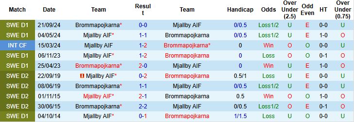 Nhận định, Soi kèo Mjallby vs Brommapojkarna 00h00 ngày 20/05: Tiếp đà hưng phấn - Ảnh 4