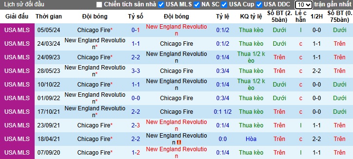 Nhận định, Soi kèo New England Revolution vs Chicago Fire 6h30 ngày 21/5: Vị khách khó ưa  - Ảnh 3