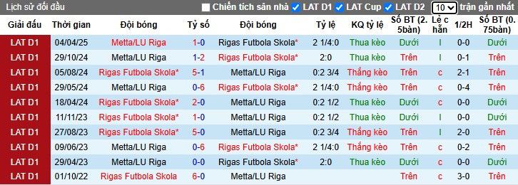 Nhận định, Soi kèo Rigas Futbola Skola vs Metta/LU Riga, 0h ngày 21/05: Chênh lệch đẳng cấp - Ảnh 1