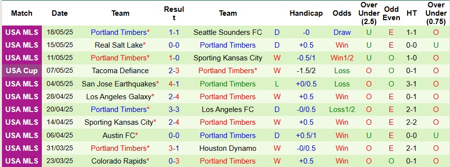 Nhận định, Soi kèo San Jose Earthquakes vs Portland Timbers 9h30 ngày 21/5: Không về tay trắng - Ảnh 2