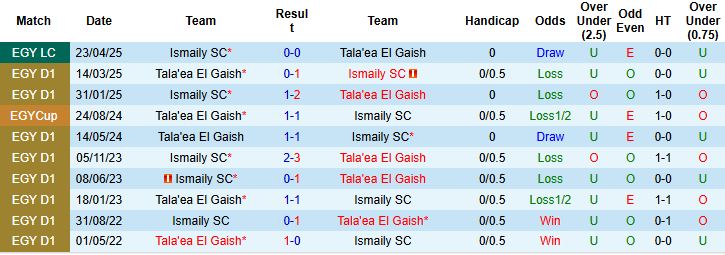 Nhận định, Soi kèo Tala'ea El Gaish vs Ismaily SC 21h00 ngày 20/05: Tin vào chủ nhà - Ảnh 4