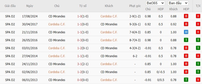 Soi kèo phạt góc Cordoba vs Mirandes, 1h30 ngày 20/05 - Ảnh 4