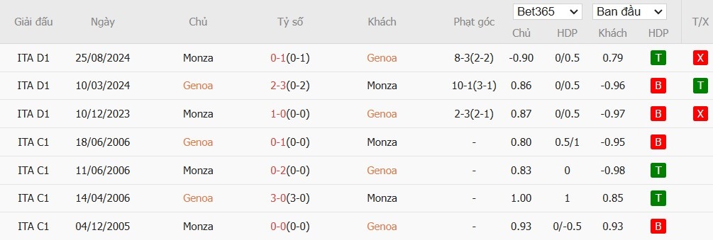 Soi kèo phạt góc Genoa vs AC Monza, 2h45 ngày 28/01 - Ảnh 6