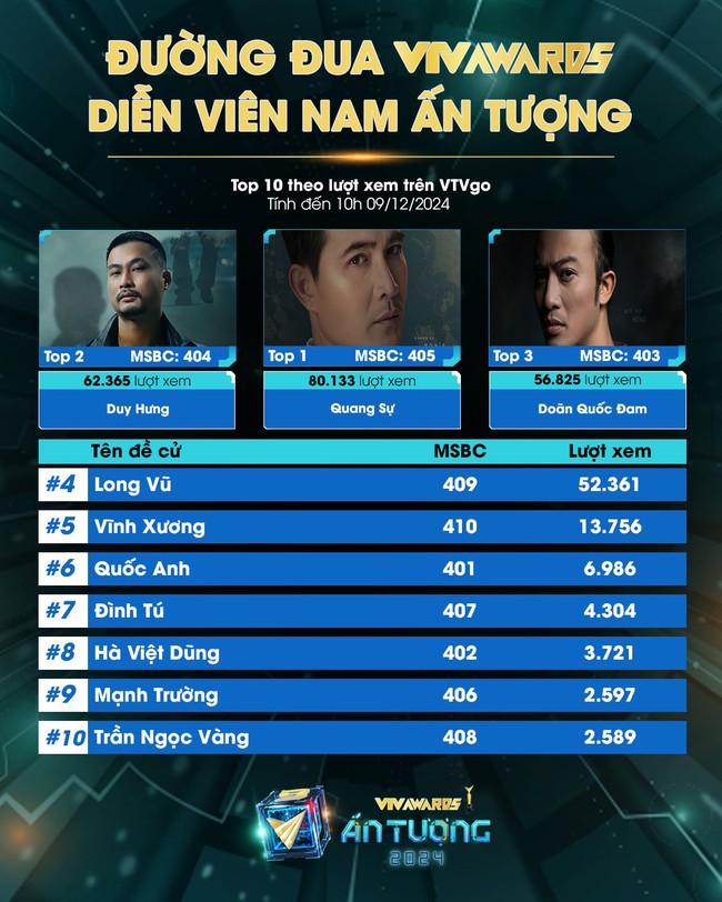 Ai đang dẫn đầu lượt bình chọn Nam diễn viên xuất sắc tại VTV Awards? - Ảnh 1.