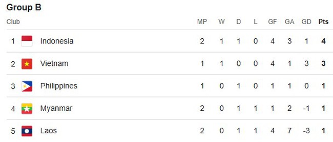 Bảng xếp hạng AFF Cup 2024 - BXH bảng B mới nhất  - Ảnh 1.