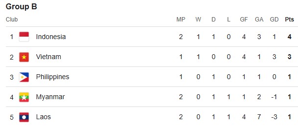 Kết quả bóng đá AFF Cup 2024 hôm nay 12/12: Indonesia bước hụt trước ĐT Lào - Ảnh 1.
