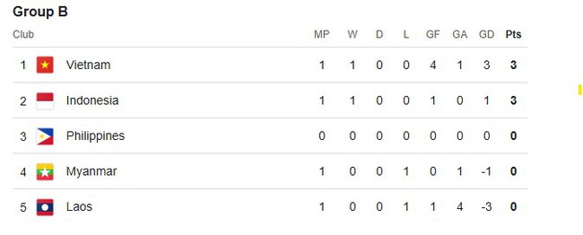 Kết quả bóng đá AFF Cup 2024 hôm nay 9/12: VIệt Nam và Indonesia cùng chiến thắng - Ảnh 1.