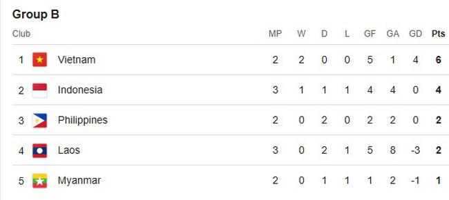 Bảng xếp hạng AFF Cup 2024 - BXH bảng B mới nhất  - Ảnh 1.