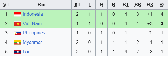 BXH mới nhất bảng B, AFF Cup 2024