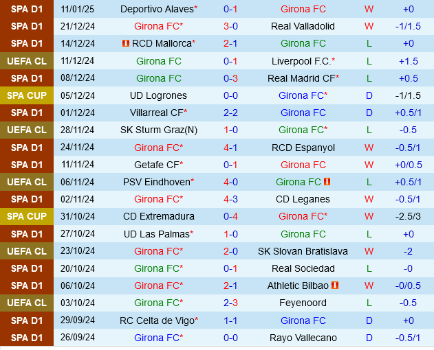 Girona vs Sevilla