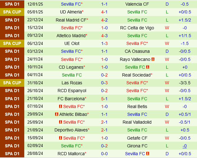 Girona vs Sevilla