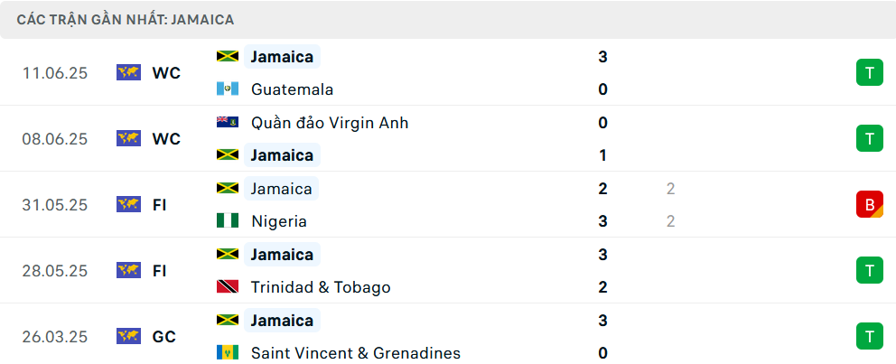 Nhận định Jamaica vs Guatemala, Gold Cup, lực lượng, đội hình dự kiến - Ảnh 1