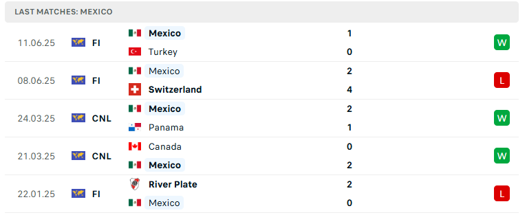 Nhận định Mexico vs Dominican, Concacaf Gold Cup, lực lượng, đội hình dự kiến - Ảnh 2