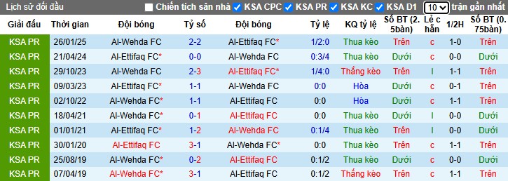 Nhận định, Soi kèo Al-Ettifaq vs Al Wehda, 1h ngày 27/05: Chiến thắng dễ dàng - Ảnh 1