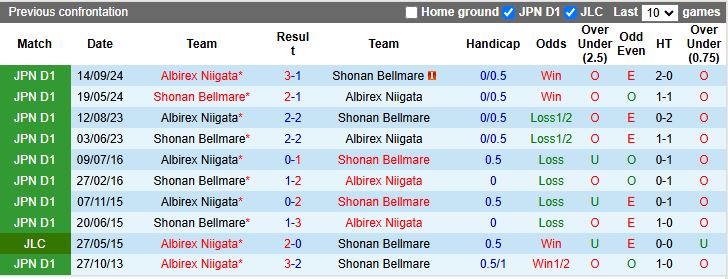 Nhận định, Soi kèo Albirex Niigata vs Shonan Bellmare 12h00 ngày 25/5: Chủ nhà thất thế - Ảnh 1