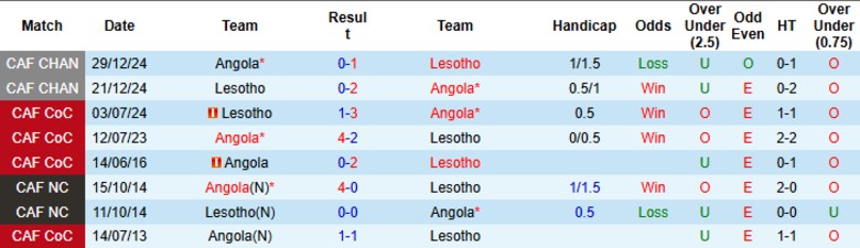 Nhận định, Soi kèo Angola vs Lesotho, 17h00 ngày 8/6: Thêm một bất ngờ - Ảnh 1