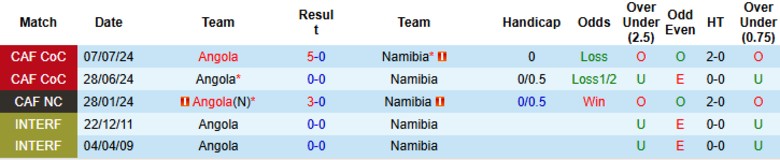 Nhận định, Soi kèo Angola vs Namibia, 23h00 ngày 5/6: Mở màn may mắn - Ảnh 1