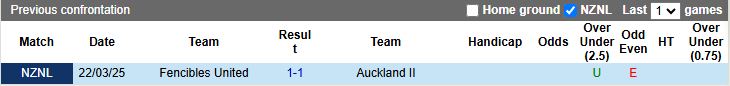 Nhận định, Soi kèo Auckland II vs Fencibles United 13h00 ngày 7/6: Khó phân thắng bại - Ảnh 1