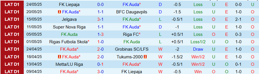 Nhận định, Soi kèo Auda vs Metta LU Riga, 22h00 ngày 29/5: Khó thắng đậm - Ảnh 2