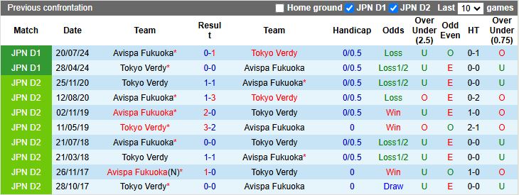 Nhận định, Soi kèo Avispa Fukuoka vs Tokyo Verdy 12h00 ngày 31/5: Đối thủ cân sức - Ảnh 1