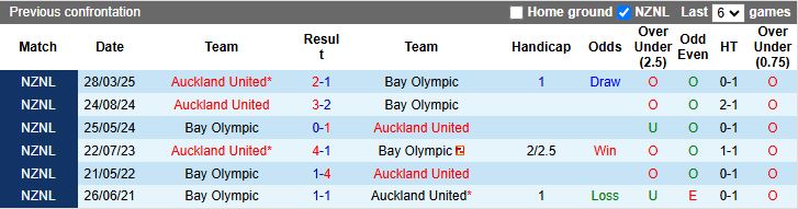 Nhận định, Soi kèo Bay Olympic vs Auckland United 14h30 ngày 29/5: Khách lấn át chủ - Ảnh 1