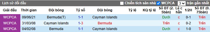 Nhận định, Soi kèo Bermuda vs Cayman Islands, 6h ngày 05/06: Chiến thắng vất vả - Ảnh 1