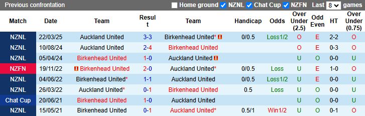 Nhận định, Soi kèo Birkenhead United vs Auckland United 13h00 ngày 7/6: 3 điểm ở lại - Ảnh 1