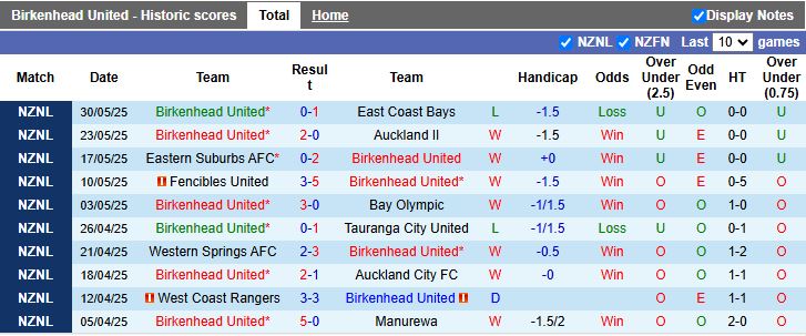 Nhận định, Soi kèo Birkenhead United vs Auckland United 13h00 ngày 7/6: 3 điểm ở lại - Ảnh 2