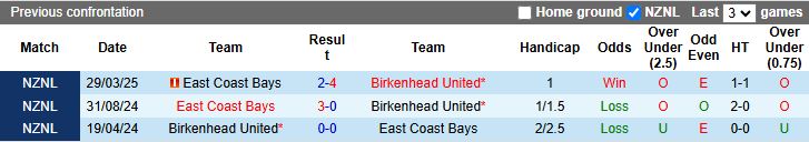 Nhận định, Soi kèo Birkenhead United vs East Coast Bays 14h00 ngày 30/5: Củng cố ngôi đầu - Ảnh 1