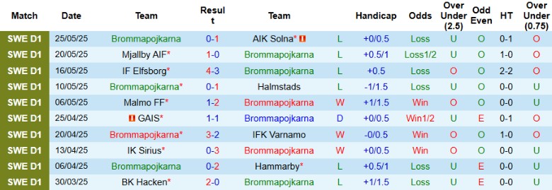 Nhận định, Soi kèo Brommapojkarna vs Djurgardens, 23h00 ngày 29/5: Vươn lên nhóm giữa - Ảnh 2