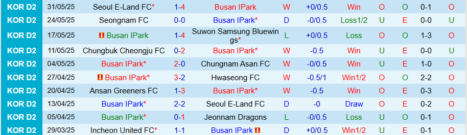 Nhận định, Soi kèo Busan IPark vs Ansan Greeners, 17h00 ngày 7/6: Tử thủ - Ảnh 2