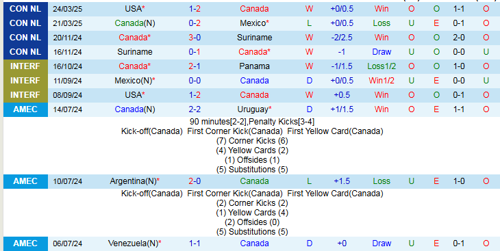 Nhận định, Soi kèo Canada vs Ukraine 2h30 ngày 8/6: Bữa tiệc bàn thắng - Ảnh 2