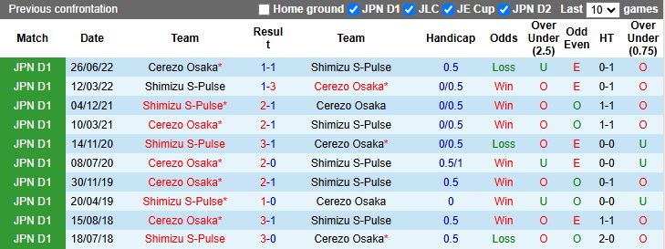 Nhận định, Soi kèo Cerezo Osaka vs Shimizu S-Pulse 13h00 ngày 1/6: Tân binh gặp khó - Ảnh 1