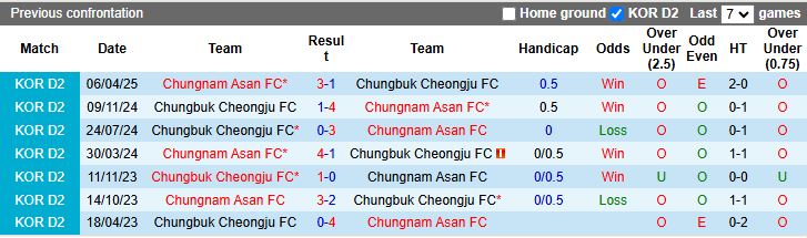 Nhận định, Soi kèo Chungbuk Cheongju vs Chungnam Asan 17h00 ngày 6/6: Bại tướng quen thuộc - Ảnh 1