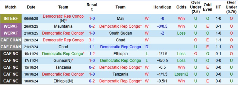 Nhận định, Soi kèo Congo vs Madagascar, 22h00 ngày 8/6: Cho thấy sự áp đảo - Ảnh 2