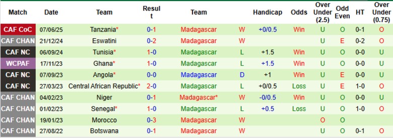 Nhận định, Soi kèo Congo vs Madagascar, 22h00 ngày 8/6: Cho thấy sự áp đảo - Ảnh 3